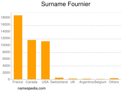 Surname Fournier