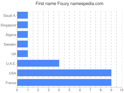 Vornamen Fouzy