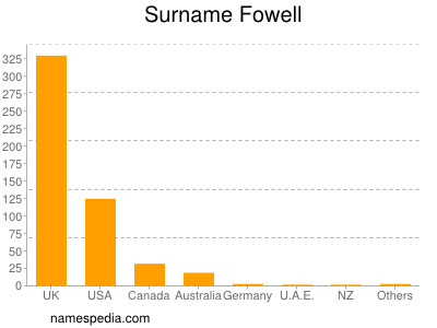 Surname Fowell