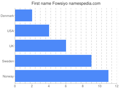 Given name Fowsiyo