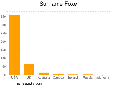 Surname Foxe