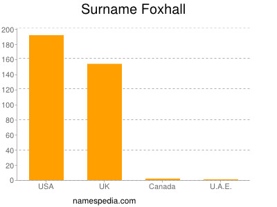 Surname Foxhall
