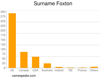 Surname Foxton