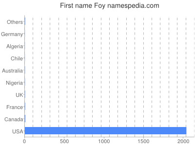 Given name Foy