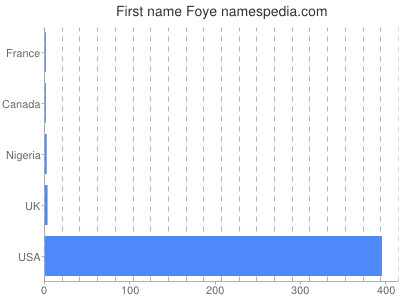 Given name Foye