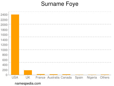 Surname Foye