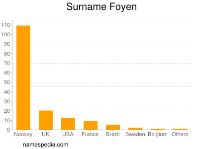 Surname Foyen