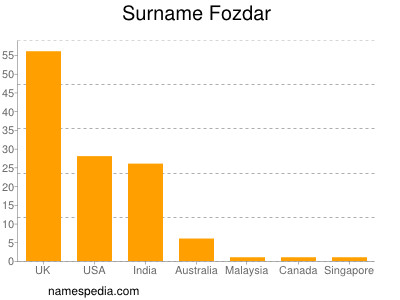 Surname Fozdar