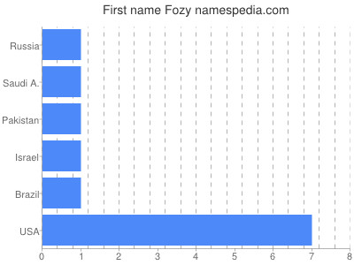 Given name Fozy