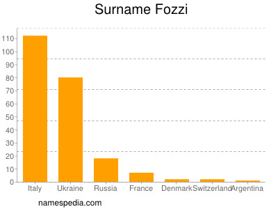 Surname Fozzi
