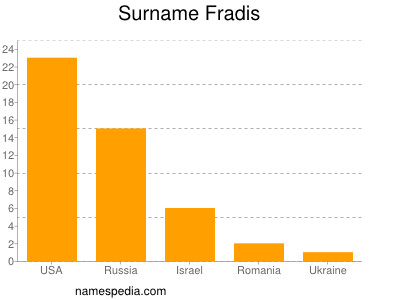 nom Fradis