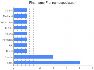 Given name Frai