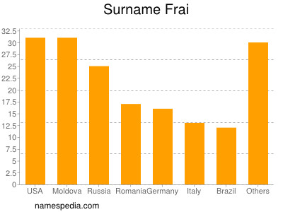 Surname Frai