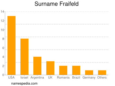 Surname Fraifeld