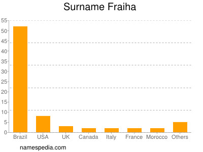 Surname Fraiha