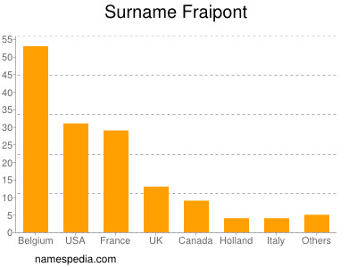 Surname Fraipont