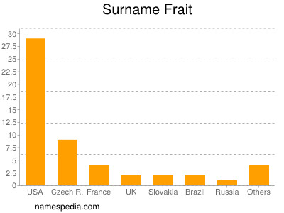 Surname Frait