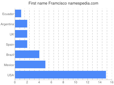 Given name Framcisco