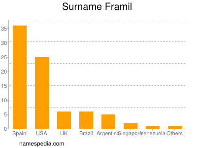 Surname Framil