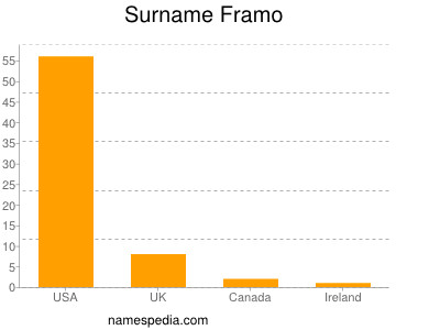 Surname Framo