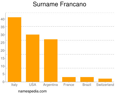 Surname Francano