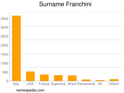 Surname Franchini