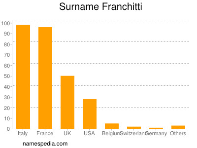 Surname Franchitti