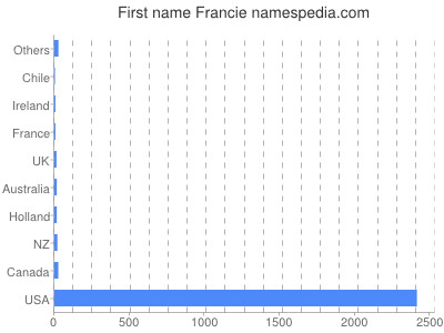 Given name Francie