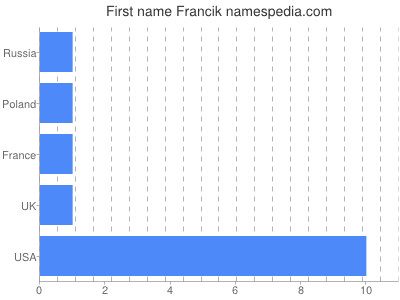 Given name Francik