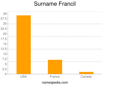 Surname Francil