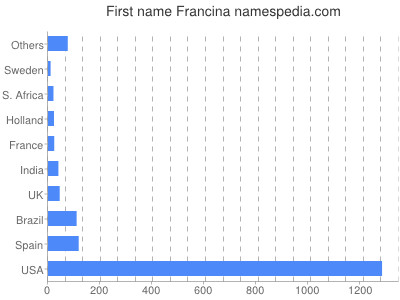 Given name Francina