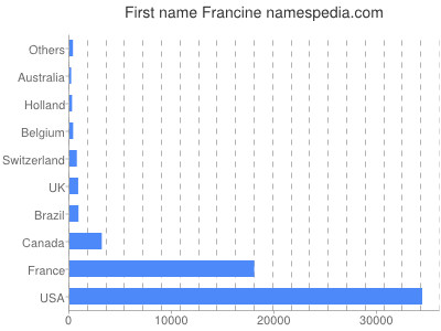 Given name Francine