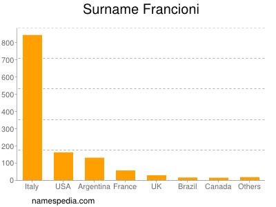 Surname Francioni
