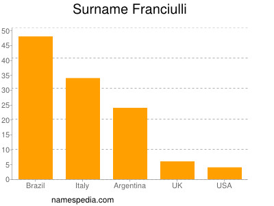 Surname Franciulli