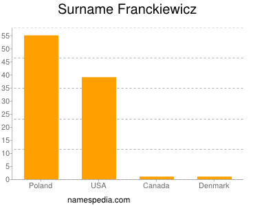 Surname Franckiewicz