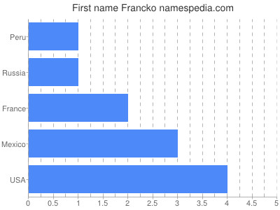 Given name Francko