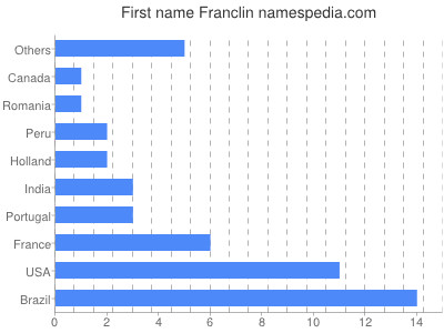 Given name Franclin
