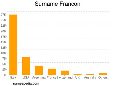 Surname Franconi