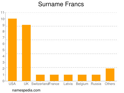 nom Francs