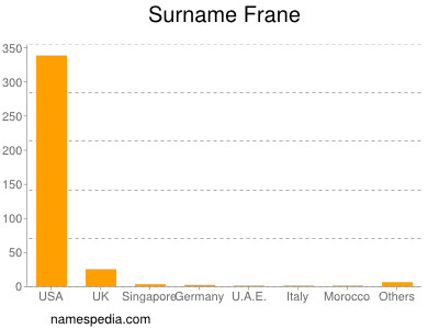 Surname Frane