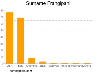 Surname Frangipani