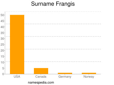 Surname Frangis