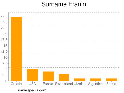 Surname Franin