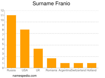 Surname Franio