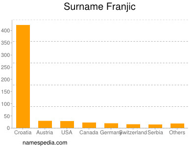 Surname Franjic