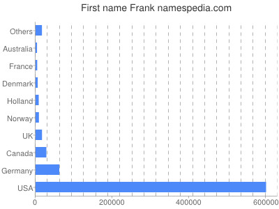 Given name Frank