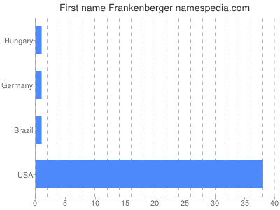 Given name Frankenberger
