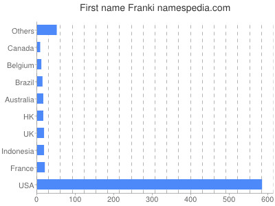 Given name Franki