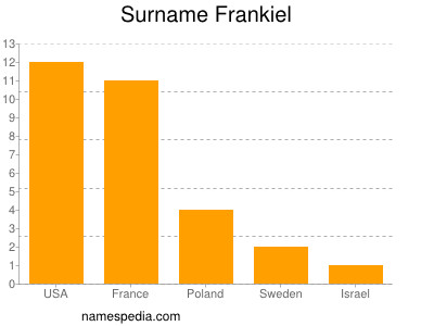Surname Frankiel