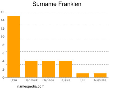 Surname Franklen